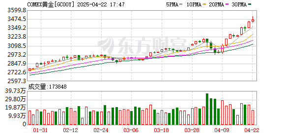 公赢网配资 【环球财经】美元走软叠加避险需求高涨，纽约金价21日飙升近3%再创历史新高