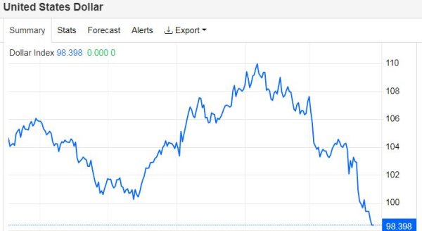 胜宇配资 汇率风险逆转太快！美元指数年内跌超10%，美跨国企业寻求对冲策略调整