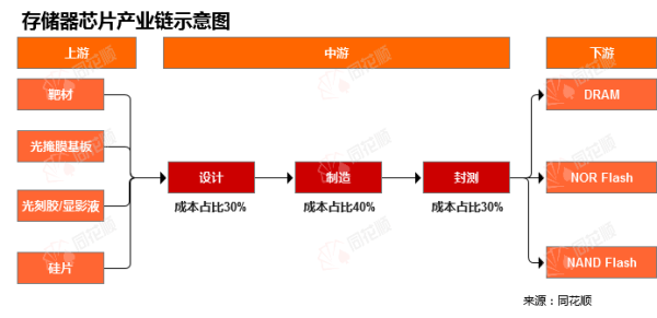 股融贷 行业追踪|电子存储市场（5月19日-5月25日）：DDR4/16Gb价格环比大幅上涨