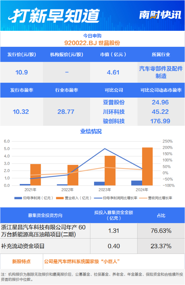 汇金财富 汽车燃料系统“小巨人” 吉利汽车小伙伴今日申购丨打新早知道